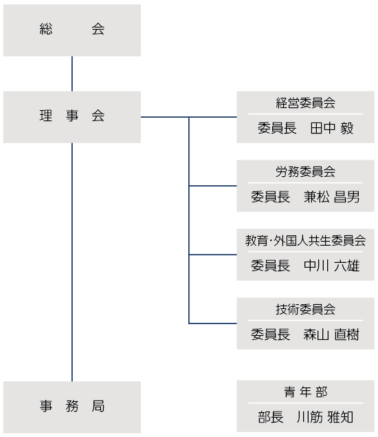 組織図